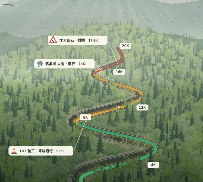 山路逐段判定示意：9.6K 施工、14K 大雨、17.8K 落石